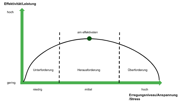 Abbildung zum Zusammenhang von Leistung und Stress nach dem Yerkes-Dodson-Niveau